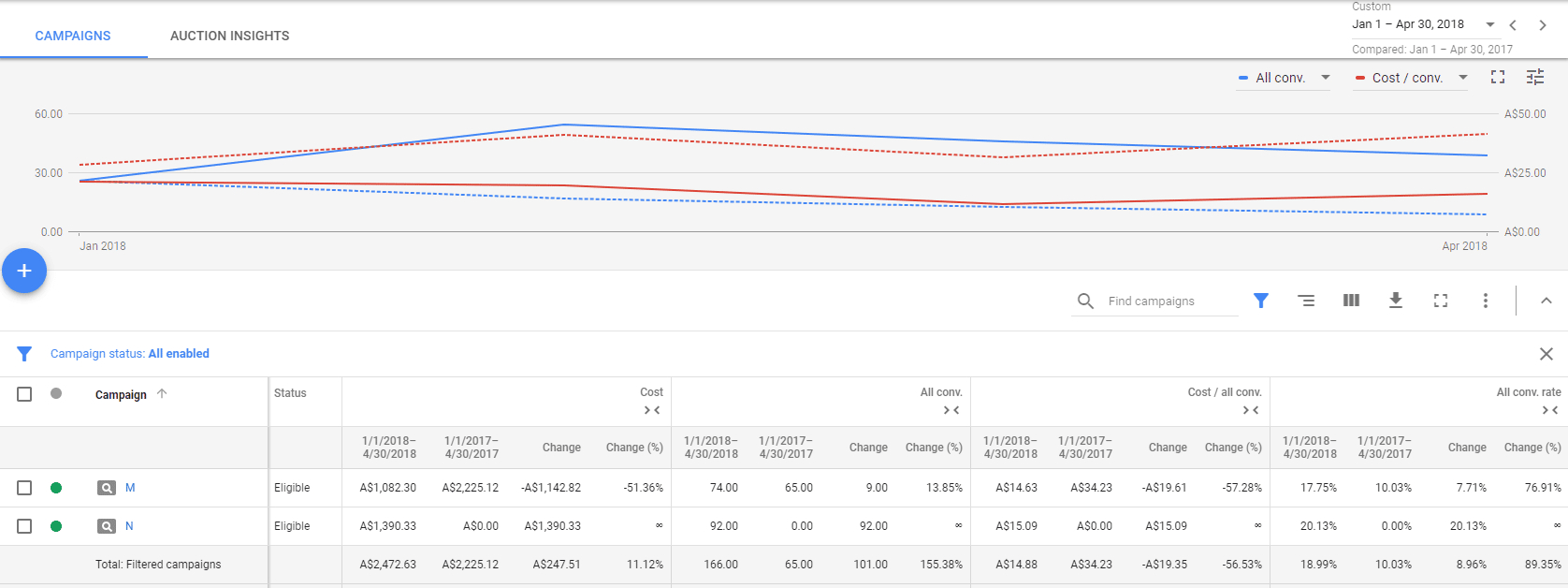 Google Analytics great results screenshot