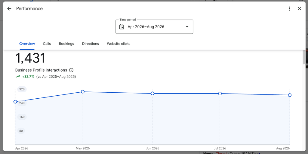 Digital Marketing For Tradies: The Complete Guide to Ending Feast or Famine 2 Google Business Profile performance dashboard showing calls and direction requests